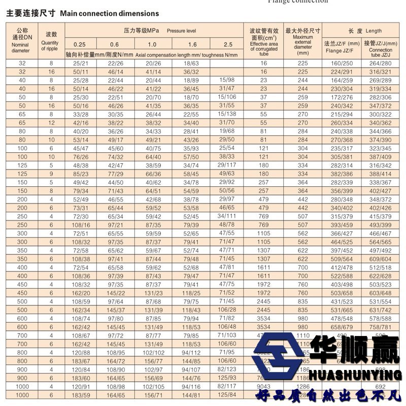 蘑菇视频（yíng）波紋補償器技術（shù）參數