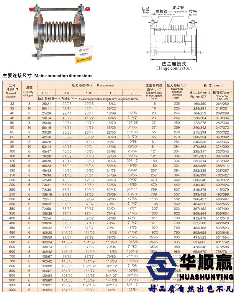 波紋膨脹節參（cān）數