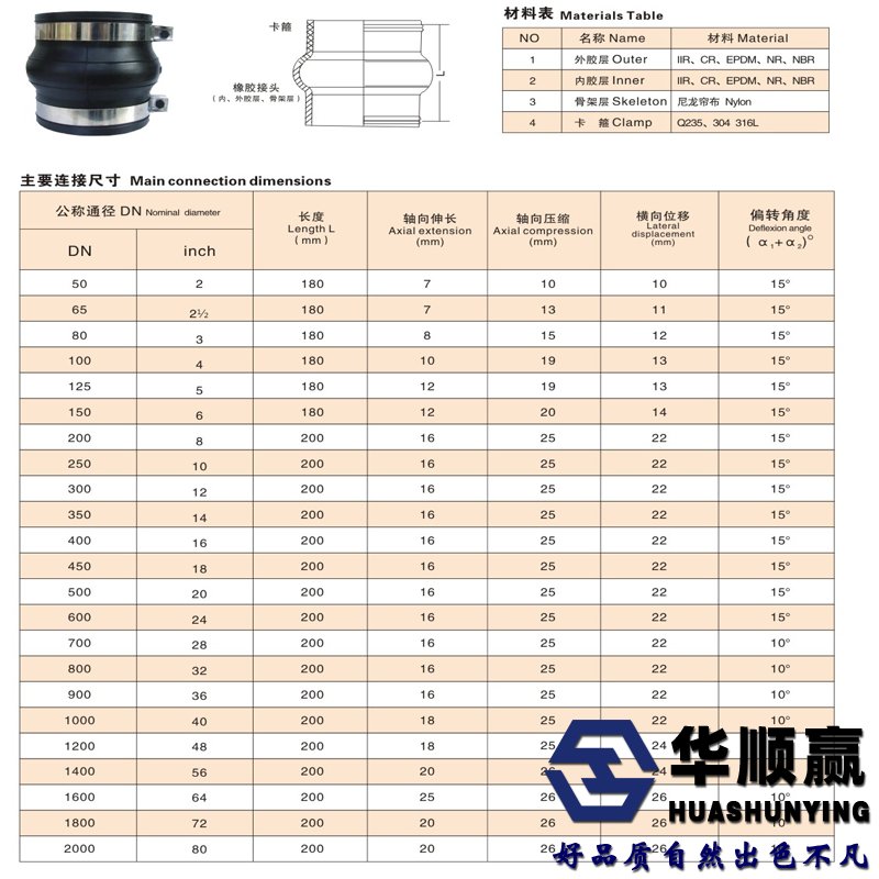 卡箍橡膠接頭（tóu）安裝尺寸